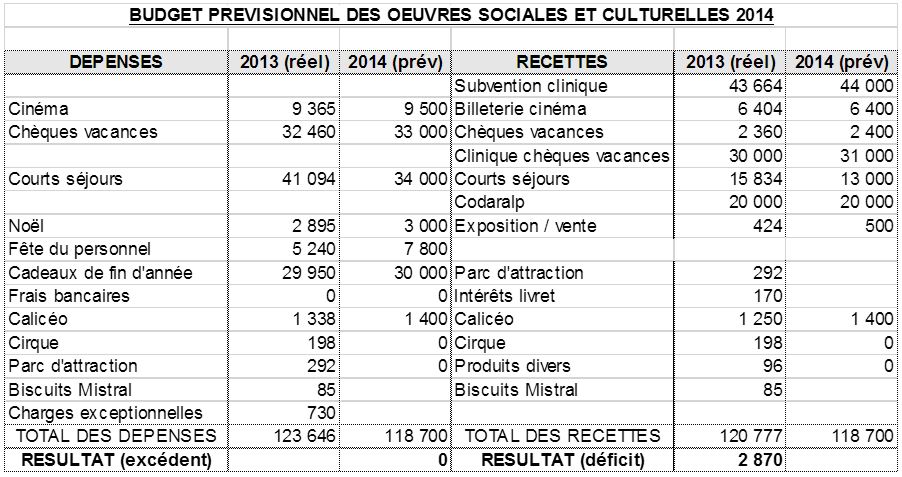 Budget Previsionnel Du Comite D Entreprise Actualite Groupe Ceolis