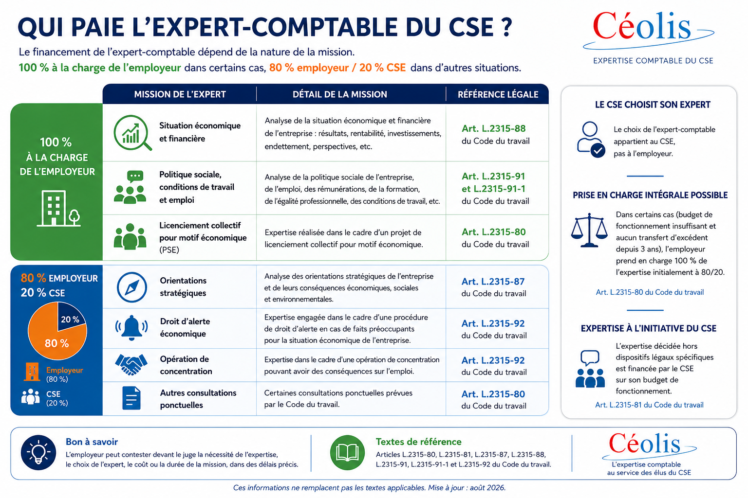 Répartition du financement des expertises du CSE selon la mission
